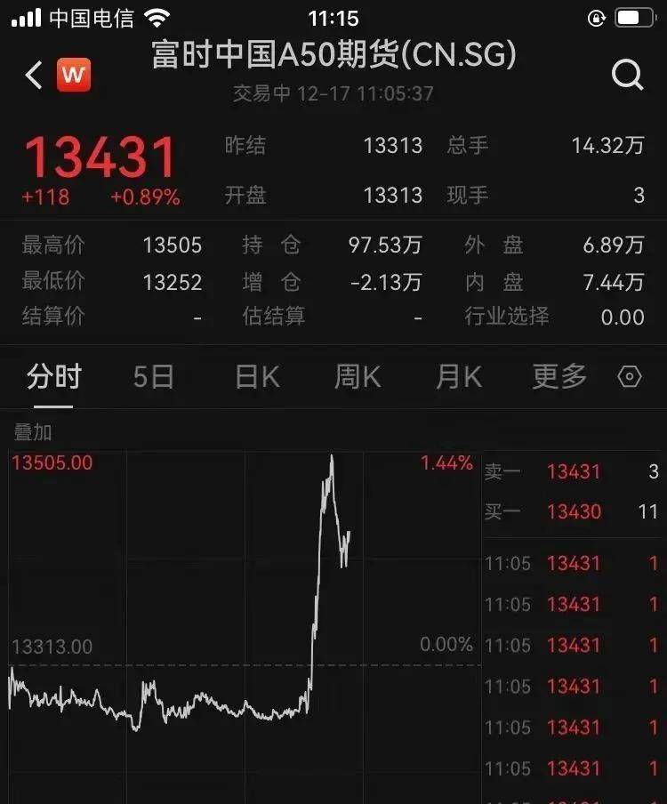 晶泰控股仍升近5%，FBX福币交易所阿里巴巴跌1.13%