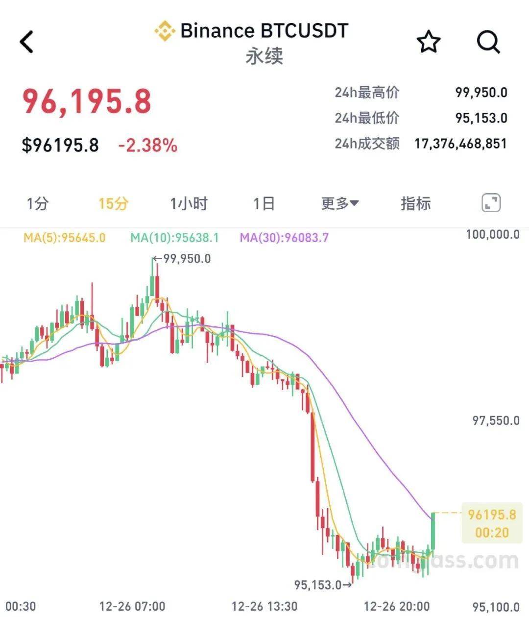 FBX福币交易所加密货币短线下挫，超11万人爆仓