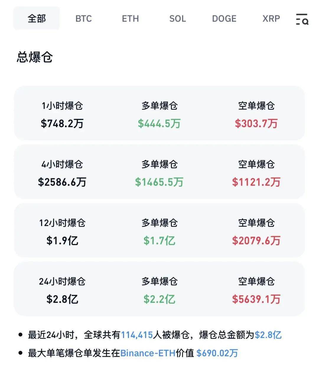FBX福币交易所加密货币短线下挫，超11万人爆仓