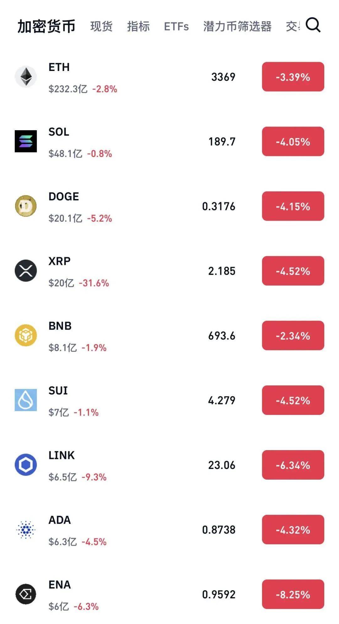 FBX福币交易所加密货币短线下挫，超11万人爆仓