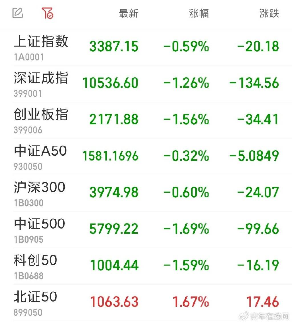 FBX福币交易所创指半日跌1.56% 零售板块逆市上扬