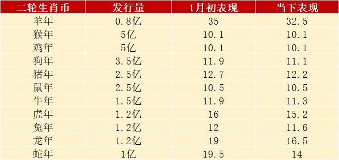 全面下跌！蛇币等11枚生肖币新市价，这几枚最吃香