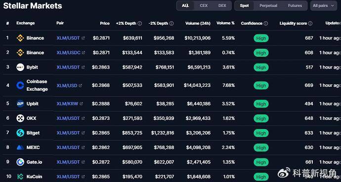 XBIT交易所量子加密护航XLM生态恒星币突破关键趋势线