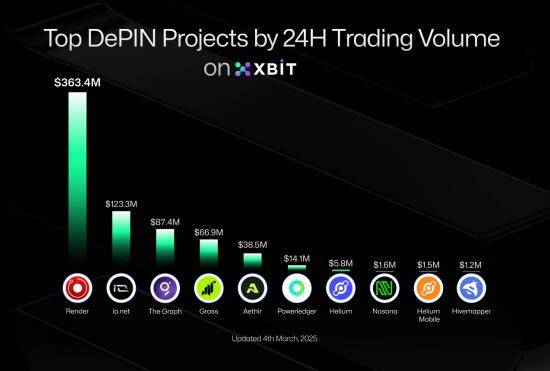 CRV币逆市飙升，XBIT去中心化交易所重塑DeFi安全交易新纪元
