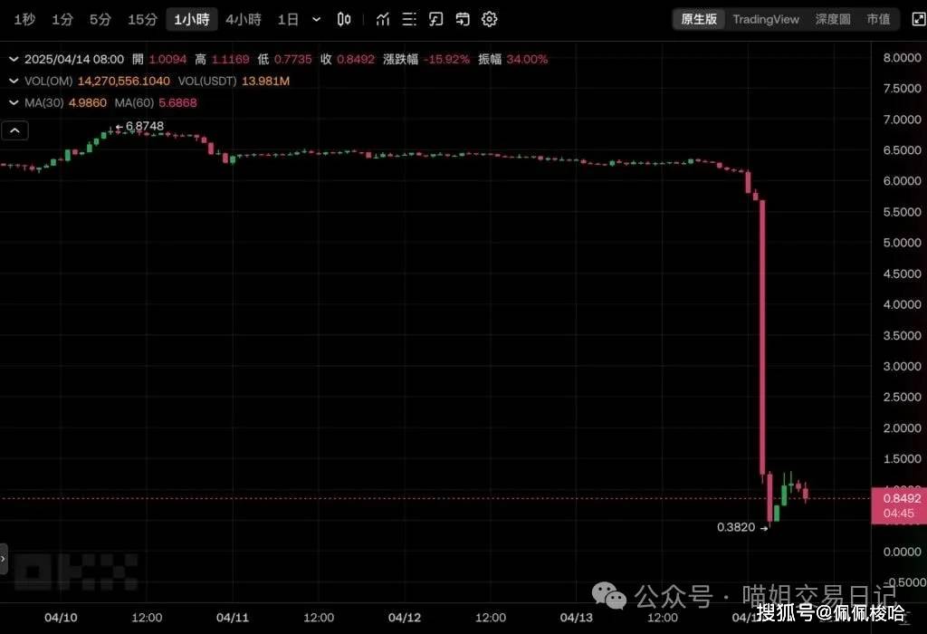 妖币OM午夜闪崩90%惊现'断头铡'！交易所'恶意平仓'或涉市场操纵"？