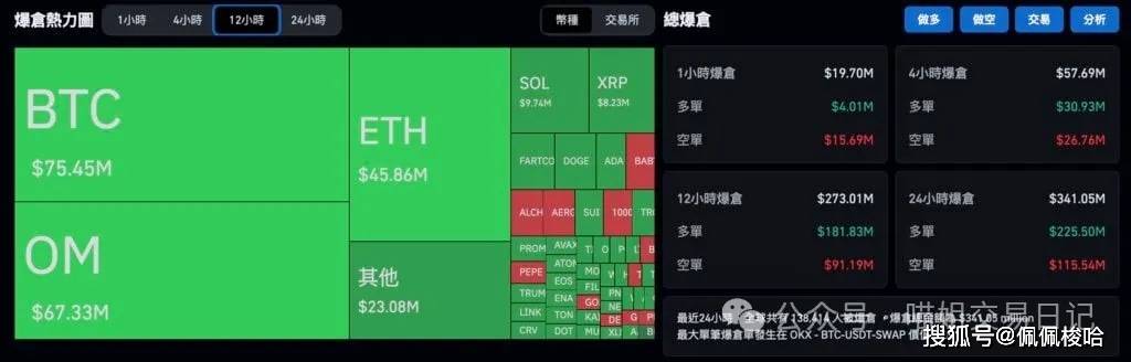 妖币OM午夜闪崩90%惊现'断头铡'！交易所'恶意平仓'或涉市场操纵"？