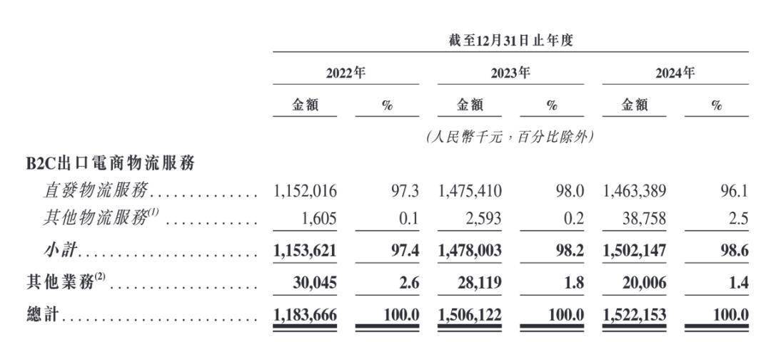 顺友物流IPO增收不增利，两位创始人加薪75%