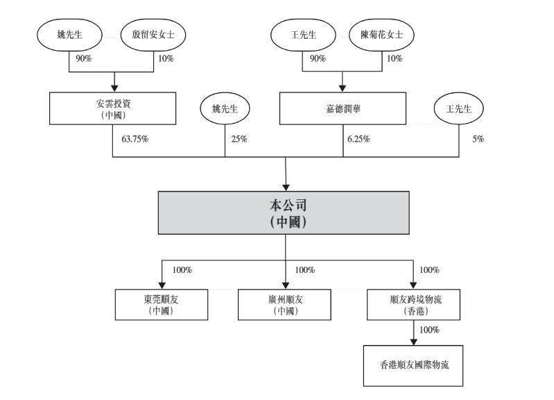 顺友物流IPO增收不增利，两位创始人加薪75%