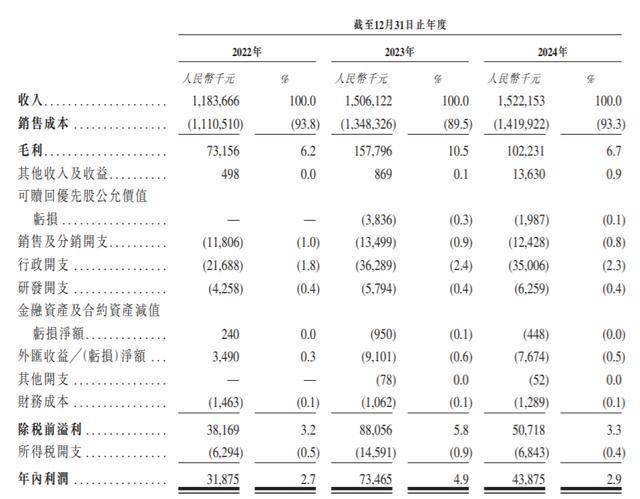 顺友物流冲击港交所IPO：2024年增收不增利，净利润率不足3%