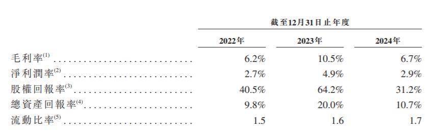 顺友物流冲击港交所IPO：2024年增收不增利，净利润率不足3%