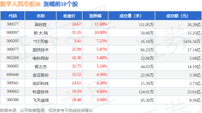 数字人民币板块5月12日涨2.1%，赢时胜领涨，主力资金净流入4.36亿元