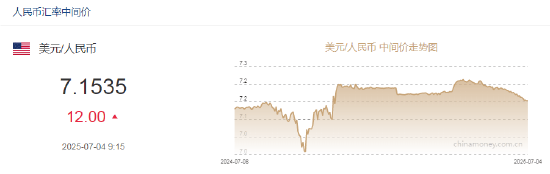 人民币兑美元中间价报7.1535，下调12点！中金研报：非农韧性不支持美联储提前降息