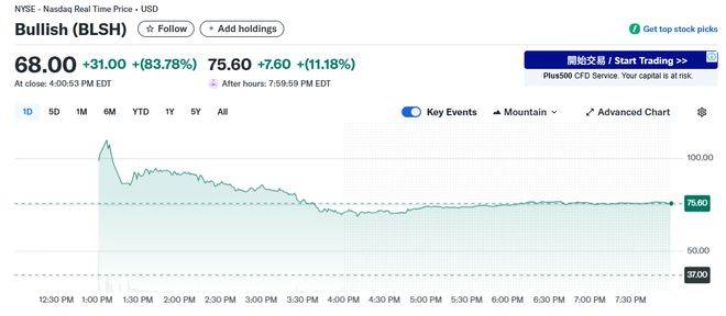 上市首日暴涨83%！加密货币交易所Bullish亮相即走红