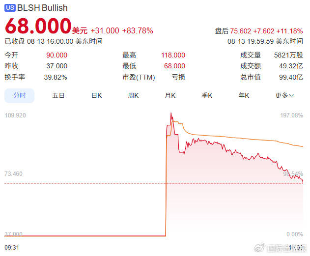上市首日暴涨超200%！这家加密货币交易所什么来头？