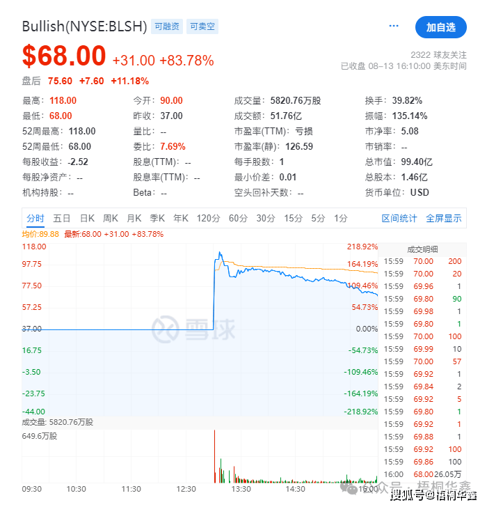 加密货币交易所Bullish纽交所上市，募资11亿美元，首日涨超83%