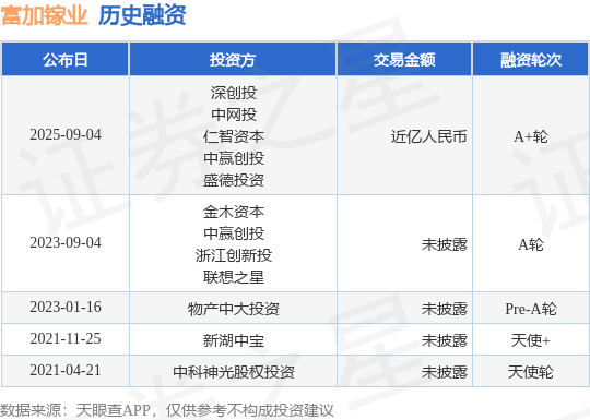 【投融资动态】富加镓业A+轮融资，融资额近亿人民币，投资方为深创投、中网投等