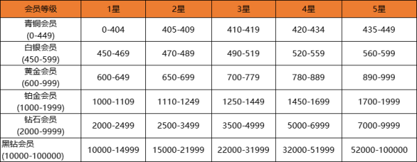 打通饿了么、飞猪、盒马，淘宝大会员上线