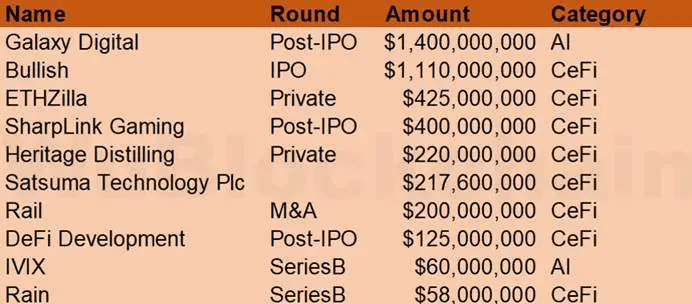 吴说 8 月 VC 月报：融资数量上升 6.6%，Bullish 成首个稳定币融资 IPO