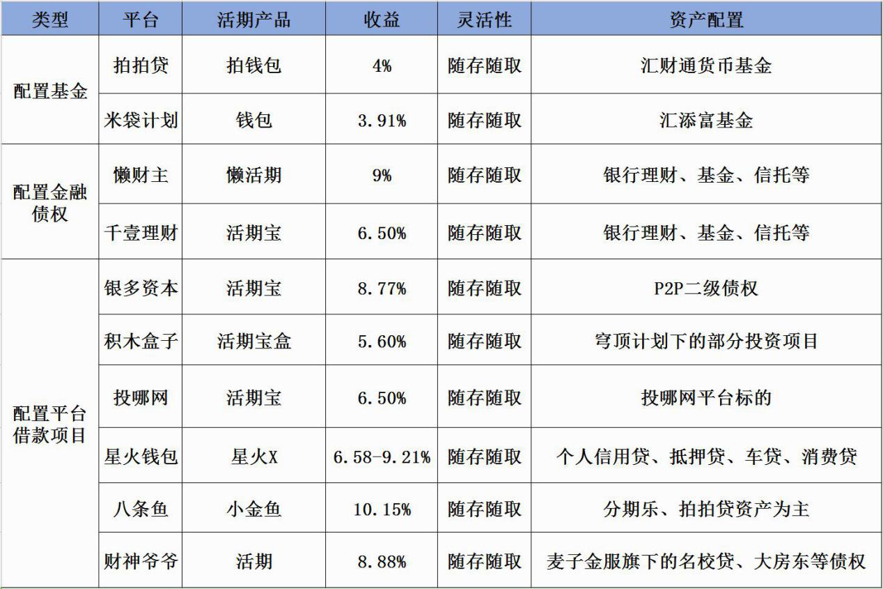 活期理财最高(活期理财最高的产品)