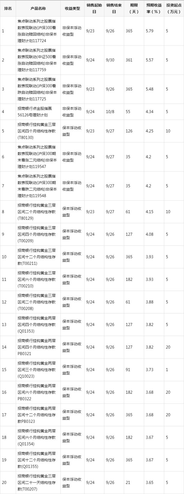 招行理财收益(招行理财收益什么时候更新)