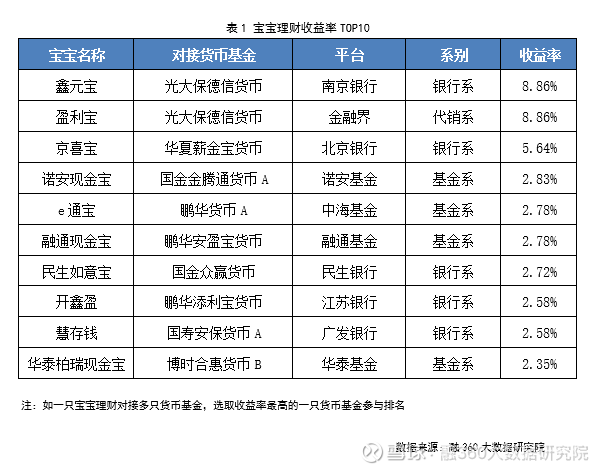 宝宝理财收益排行(宝宝理财是什么意思啊)