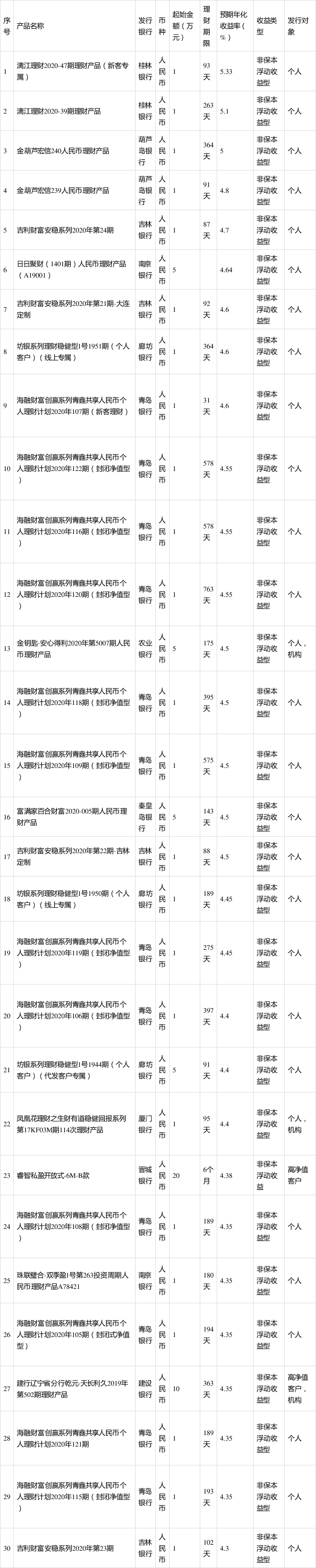 银行理财最低(银行理财最低多少钱)