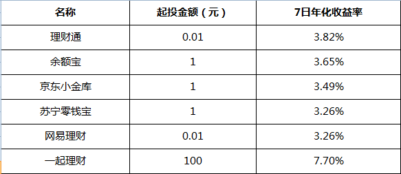投资理财产品收益(投资理财产品收益率)