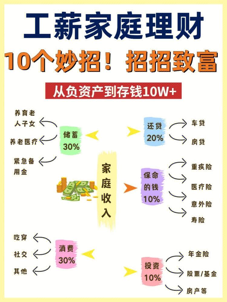 工薪家庭理财(工薪家庭理财产品)
