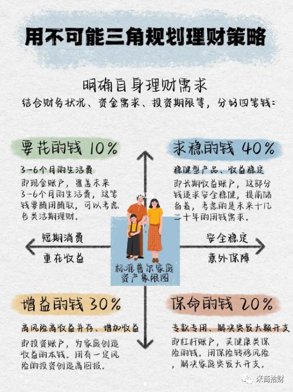 理财三角(投资理财三角形)