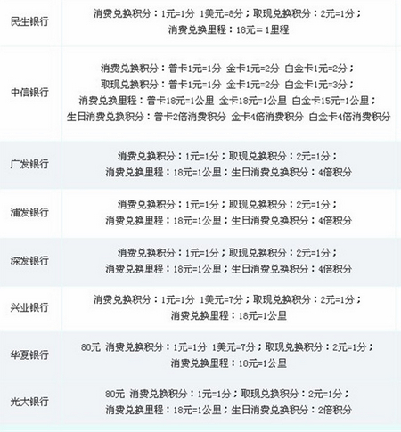 银行理财积分(积分理财能升多少级)