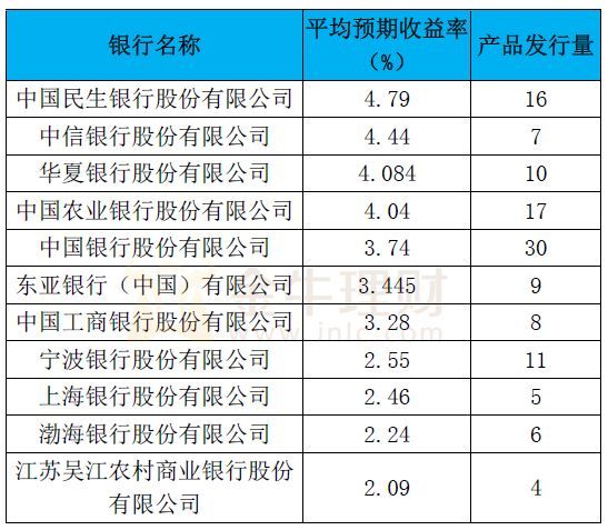 2014理财排行(2020年理财排行榜)