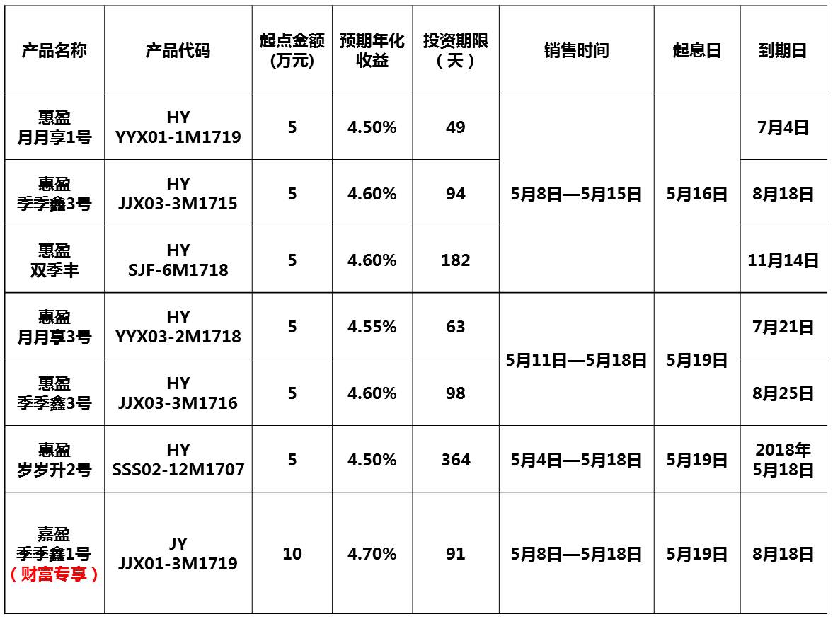 理财销售计划(理财销售流程图)