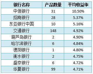 中信理财时间(中信理财购买时间)