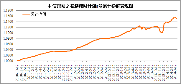 中信理财时间(中信银行理财每天几点更新)