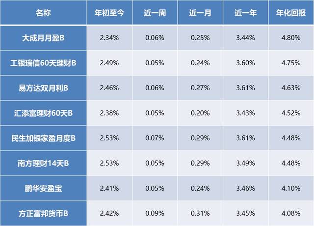 理财一亿(1亿元理财每年收益)