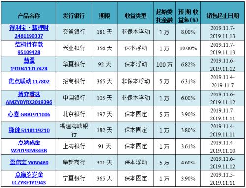 哪个银行的理财收益高(哪个银行的理财收益高些)