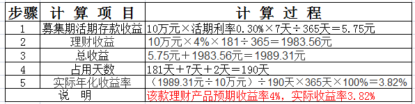 网络理财产品收益(网络理财产品收益怎么算)
