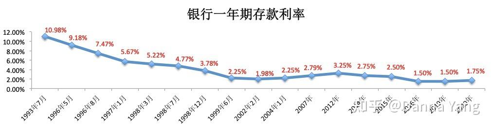 理财存款利率(理财存款利率4%)