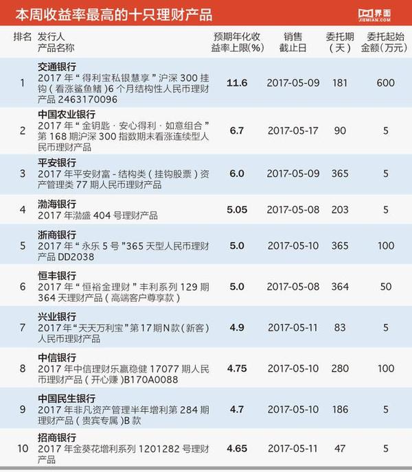 哪个银行的理财收益高(哪个银行的理财收益高一点)