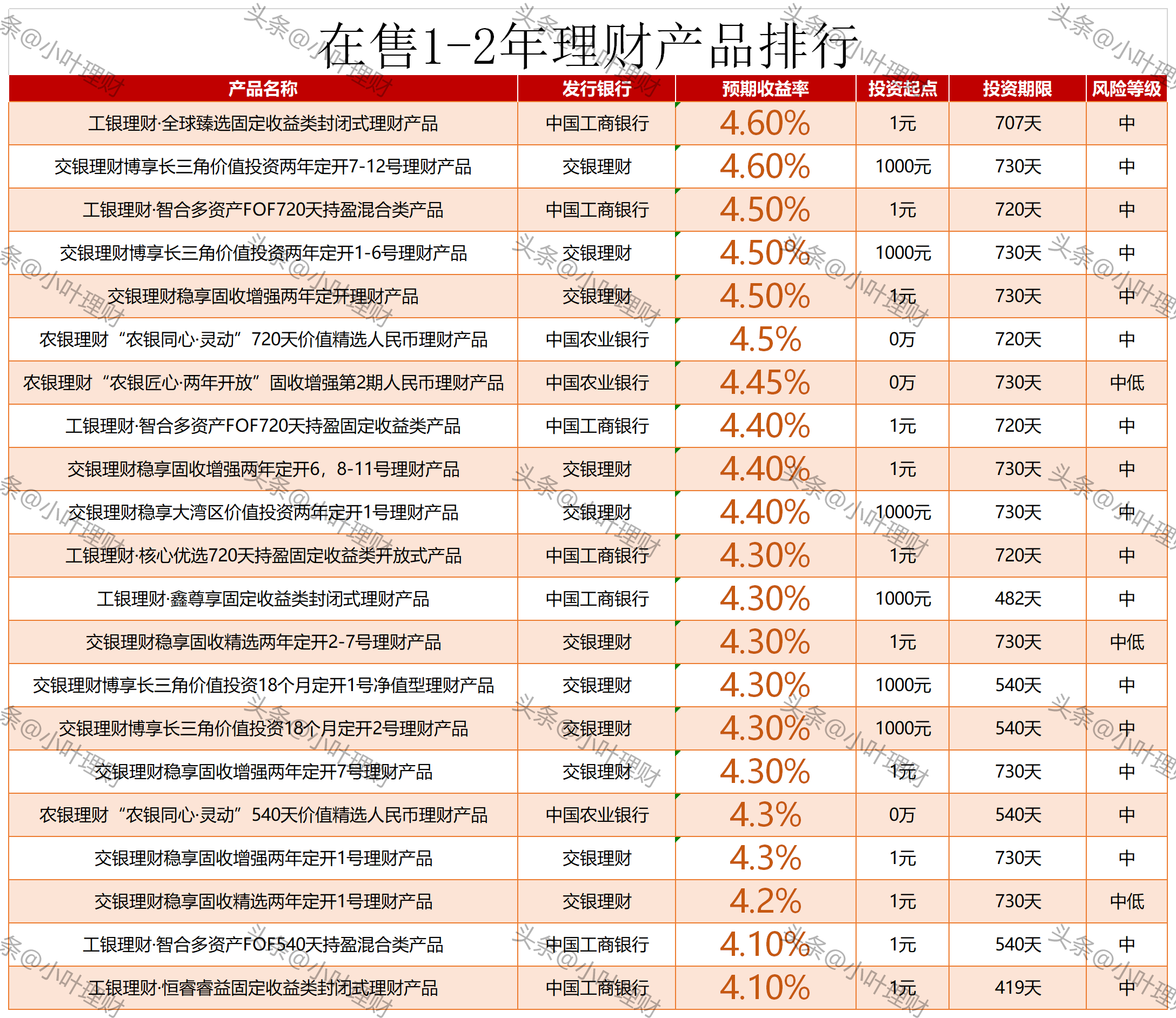哪个银行的理财收益高(哪个银行的理财收益高一点)