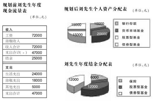单身期理财(单身期理财规划案例分析)
