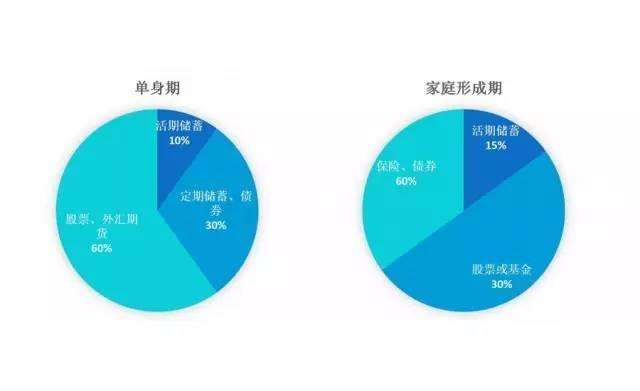单身期理财(单身期理财需求)